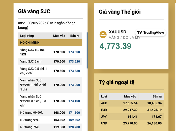 Giá vàng miếng SJC, vàng nhẫn tăng mạnh trở lại sau khi amp;#34;đại hạ giáamp;#34; - 2