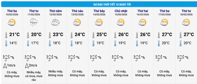 Dự báo thời tiết Hà Nội 10 ngày tới. (Nguồn: NCHMF)