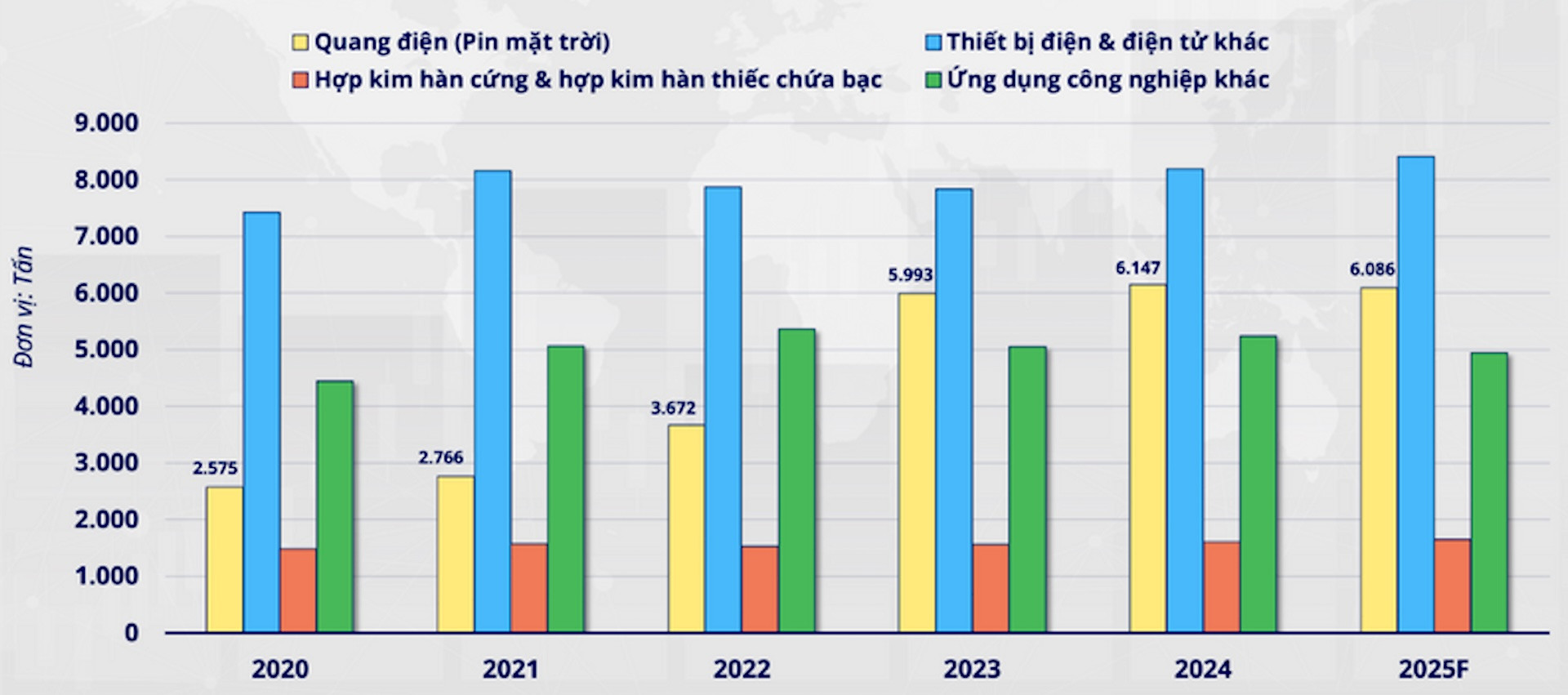 Cơ cấu nhu cầu bạc trong lĩnh vực công nghiệp. (Nguồn: MXV, Viện Bạc)