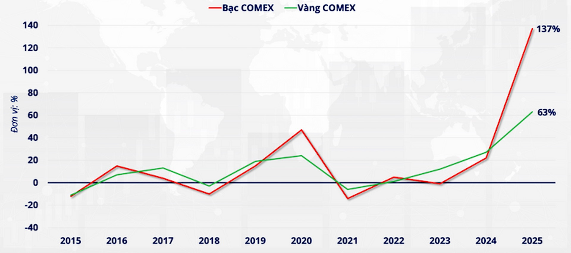 Tỷ suất sinh lời đầu tư giữa vàng và bạc. (Nguồn: MXV)