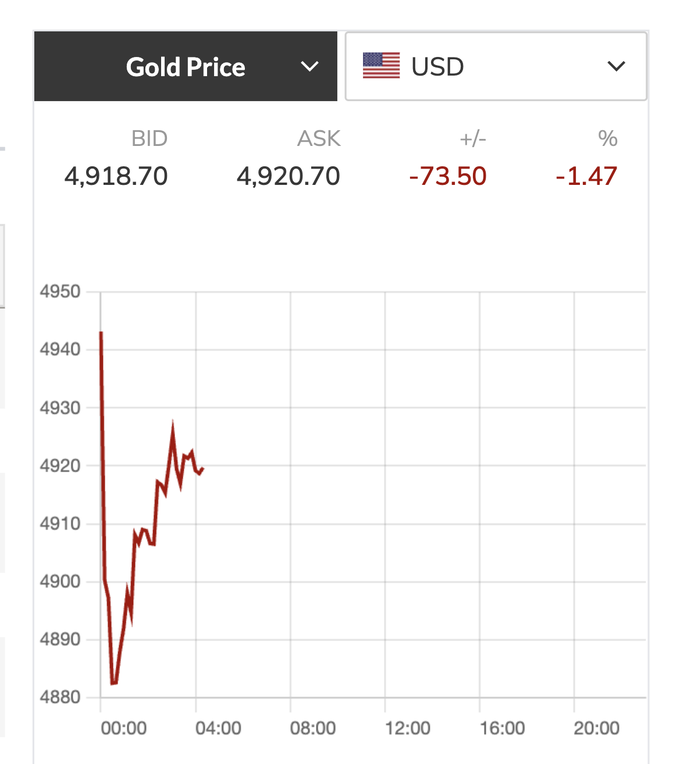 Biên độ dao động của giá vàng lên đến cả trăm USD/ounce trong một phiên