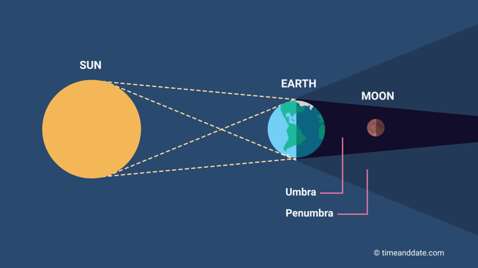 Nguyệt thực xảy ra khi Mặt Trăng (Moon) chui vào trong vùng bóng tối (Umbra) hoặc bóng mờ (hay còn gọi là bóng nửa tối - Penumbra) của Trái Đất (Earth) - Ảnh: TIME AND DATE