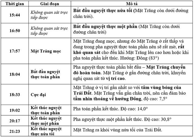 Các giai đoạn quan sát nguyệt thực toàn phần chiều nay.