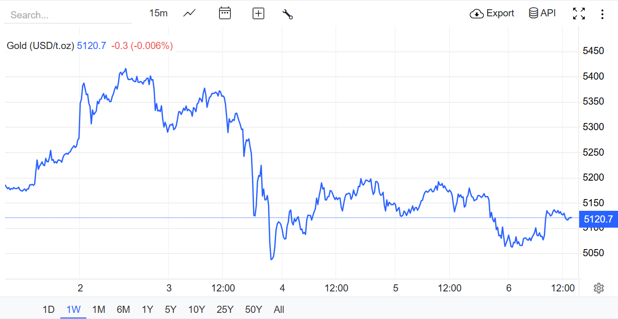 Nguồn: Trading Economics