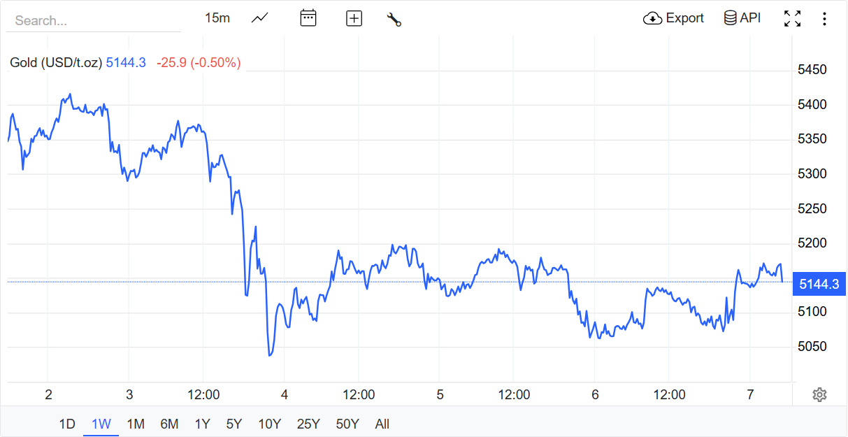 Nguồn: Trading Economics