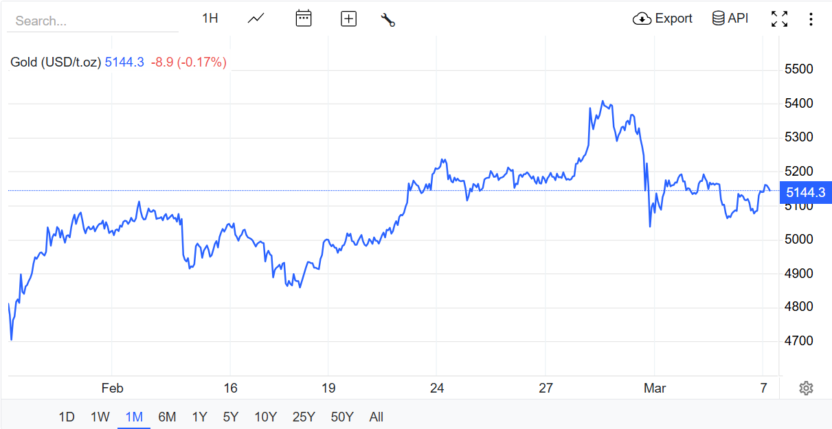 Nguồn: Trading Economics