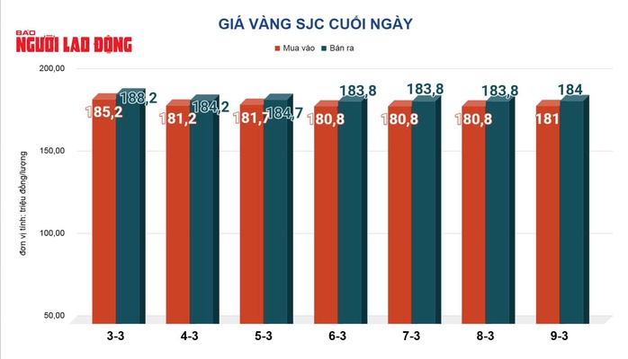 Giá vàng hôm nay, 10-3: Đảo chiều sụt giảm mạnh - 2