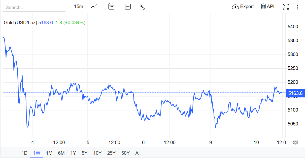 Nguồn: Trading Economics