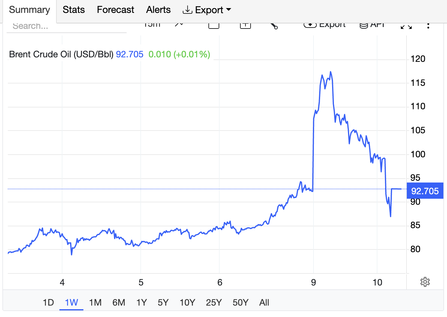 Giá dầu Brent lao dốc trong sáng nay 10/3 (Ảnh: Trading Economics).
