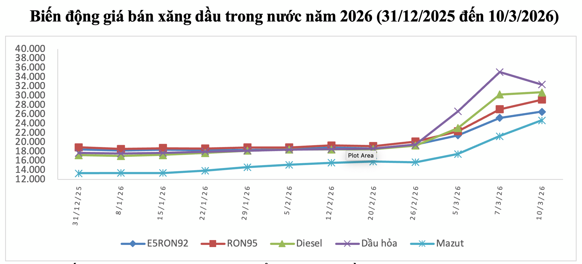 Giá xăng dầu hôm nay 11/3: Thế giới giảm liên tiếp, xăng dầu trong nước ngược chiều - 3