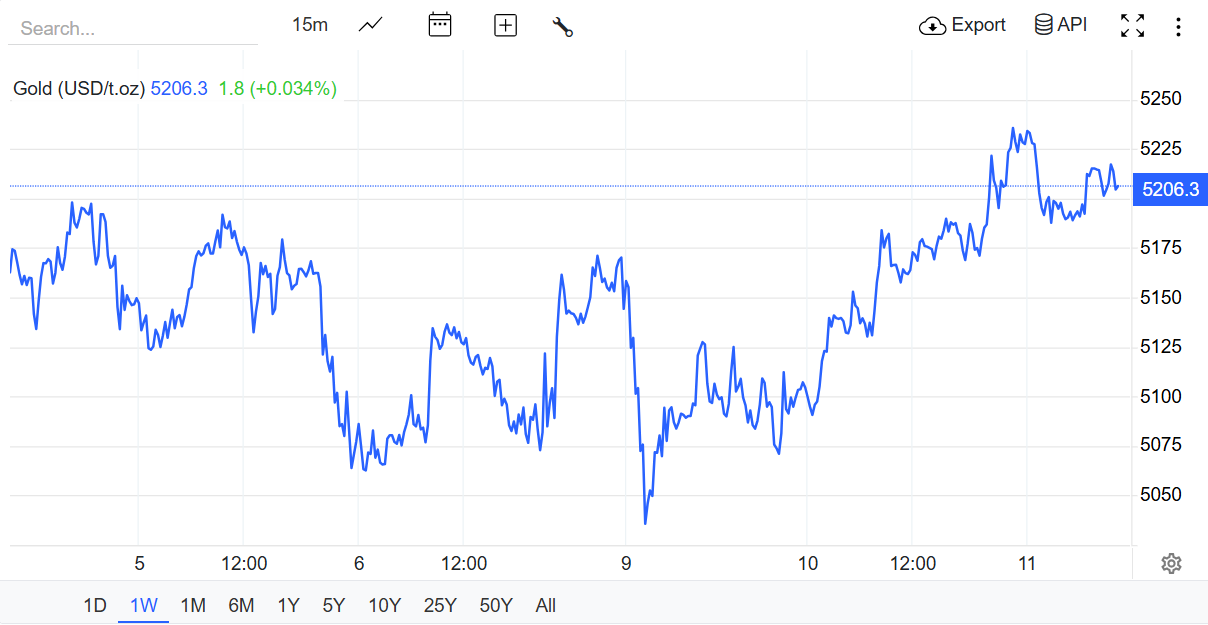Nguồn: Trading Economics