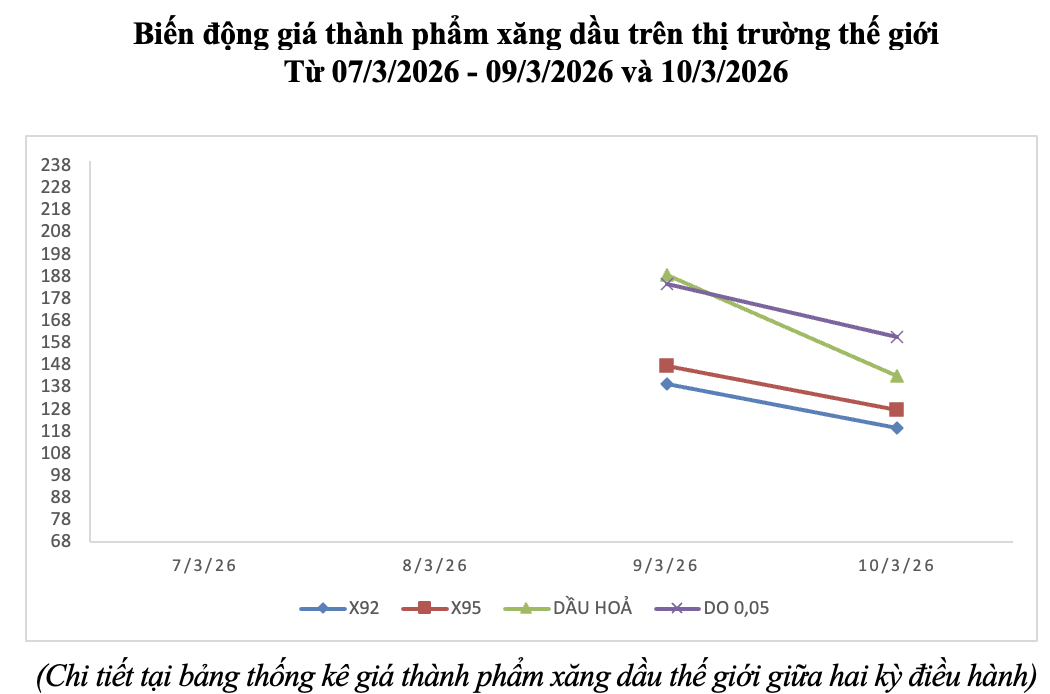 Giá xăng dầu hôm nay 12/3: Bật tăng trở lại, trong nước quay đầu giảm - 3