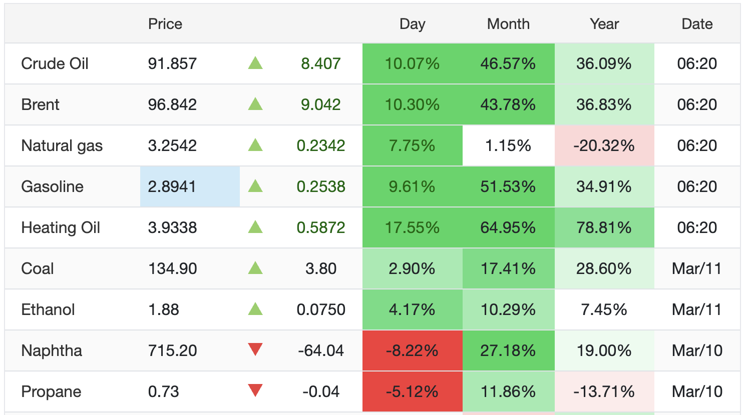 Sắc xanh phủ ngập tràn kênh giao dịch dầu thô lớn trên thế giới (Ảnh: Trading Economics).