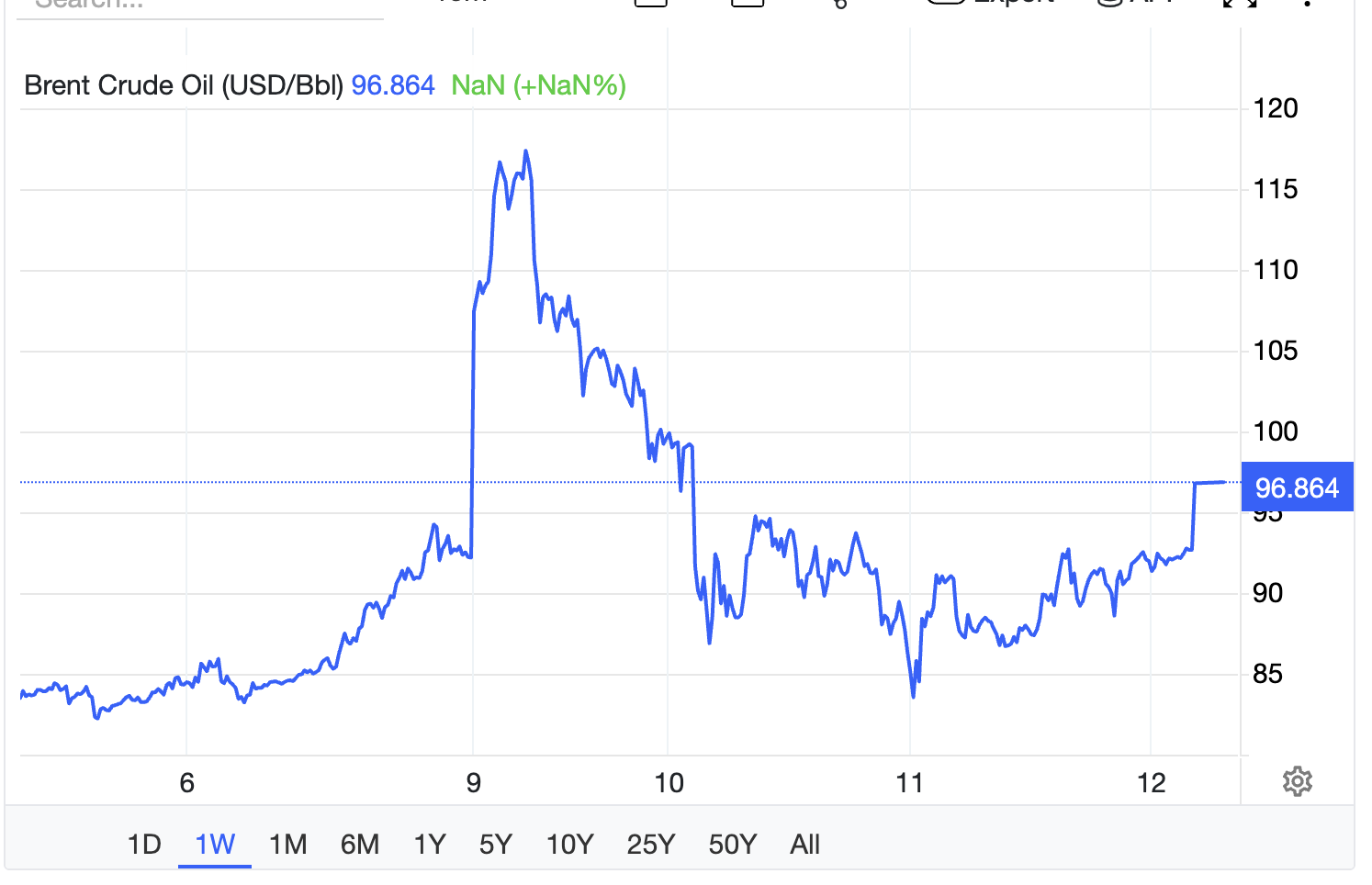 Dầu Brent bật tăng trở lại (Ảnh: Trading Economics).