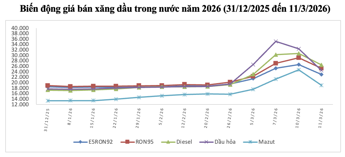 Giá xăng dầu hôm nay 12/3: Bật tăng trở lại, trong nước quay đầu giảm - 4