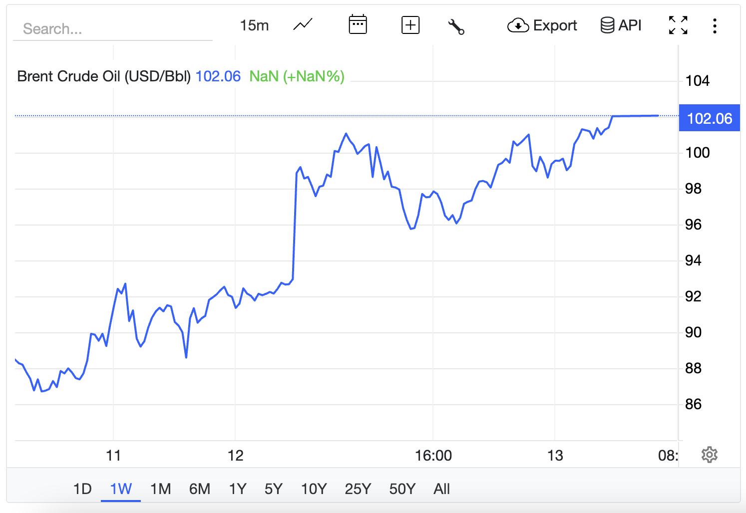 Dầu Brent tăng rất mạnh trở lại sau hai ngày điều chỉnh giảm (Ảnh: Trading Economics).