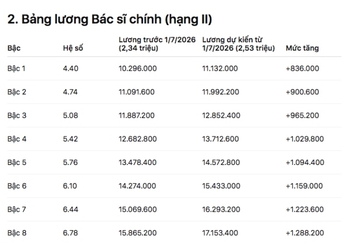 Lương bác sĩ thay đổi ra sao khi lương cơ sở tăng 8% từ 1/7? - 2