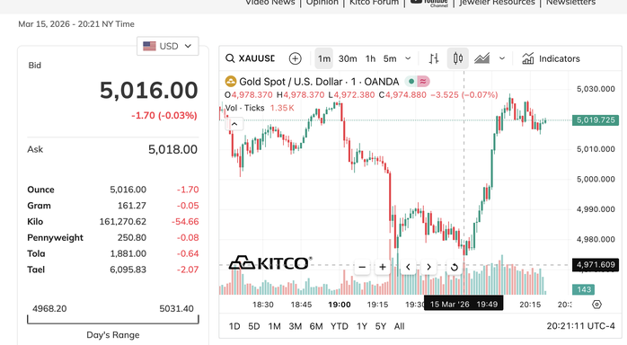 Giá vàng có lúc thủng còn 4.970 USD/ounce ngay đầu giờ sáng nay