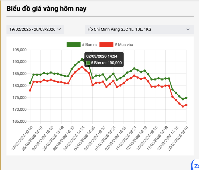 Giá vàng rớt thảm từ mốc đỉnh 190,9 triệu đồng/lượng tới nay