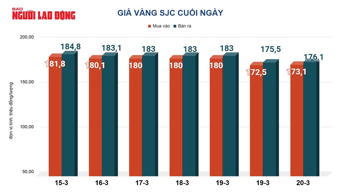 Giá vàng hôm nay, 21-3: Vàng thế giới amp;#34;bốc hơiamp;#34; 244 USD - 2