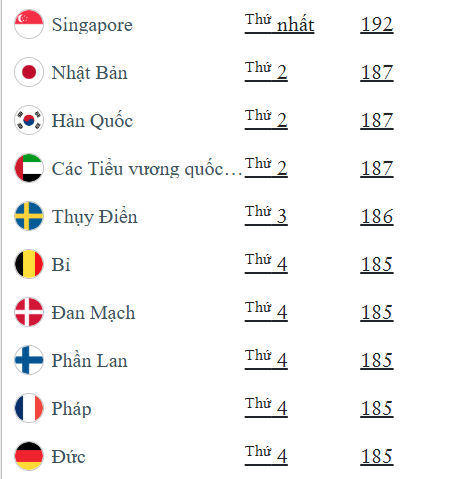 Top hộ chiếu (passport) quyền lực nhất thế giới 2026 - Việt Nam thứ hạng bao nhiêu? 20 Hộ chiếu châu Á chiếm lĩnh 4 vị trí dẫn đầu.