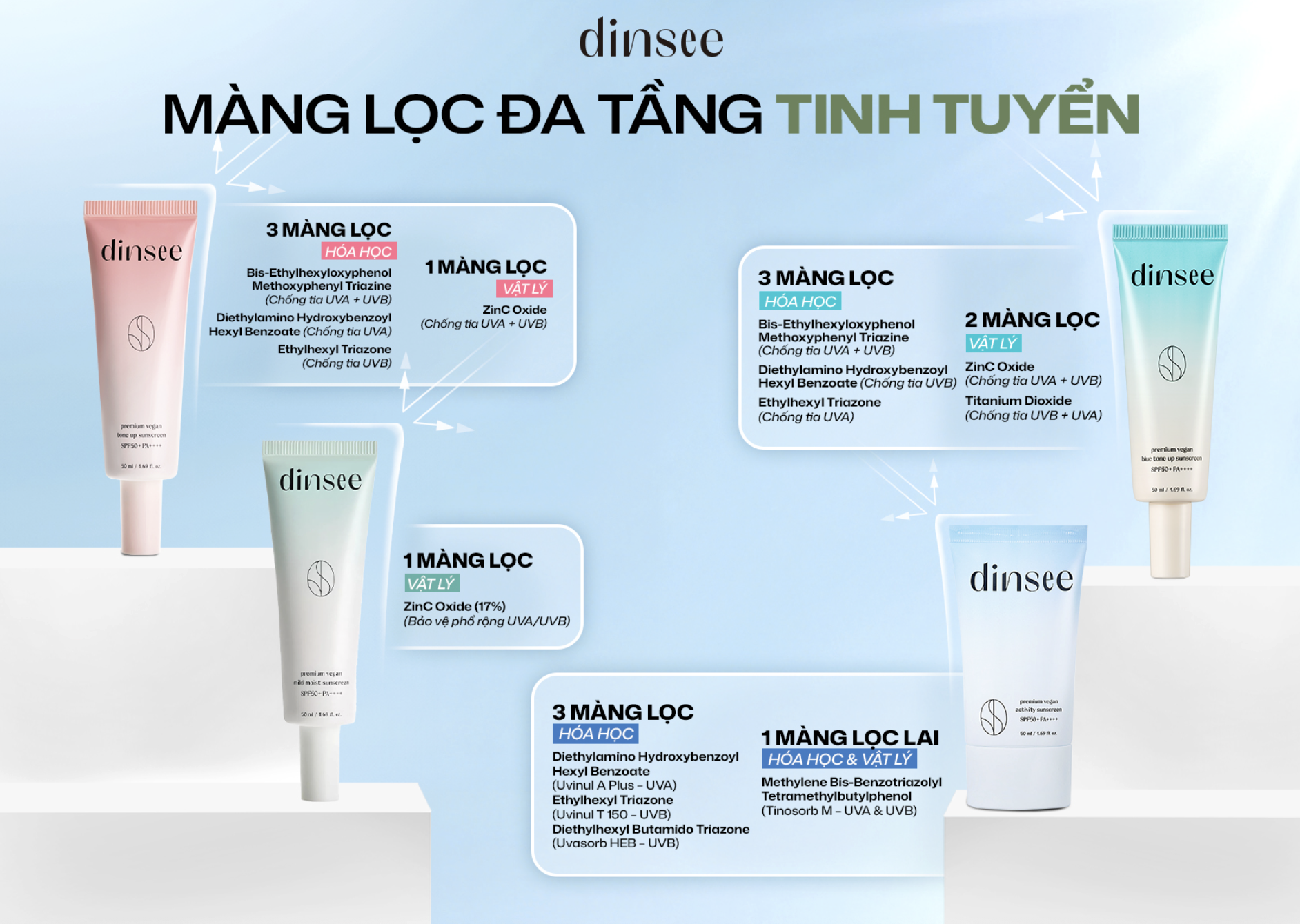 Hệ thống màng lọc kép thế hệ mới giúp kem chống nắng thuần chay Dinsee ngăn chặn hiệu quả tác động của tia UV và ánh sáng xanh.