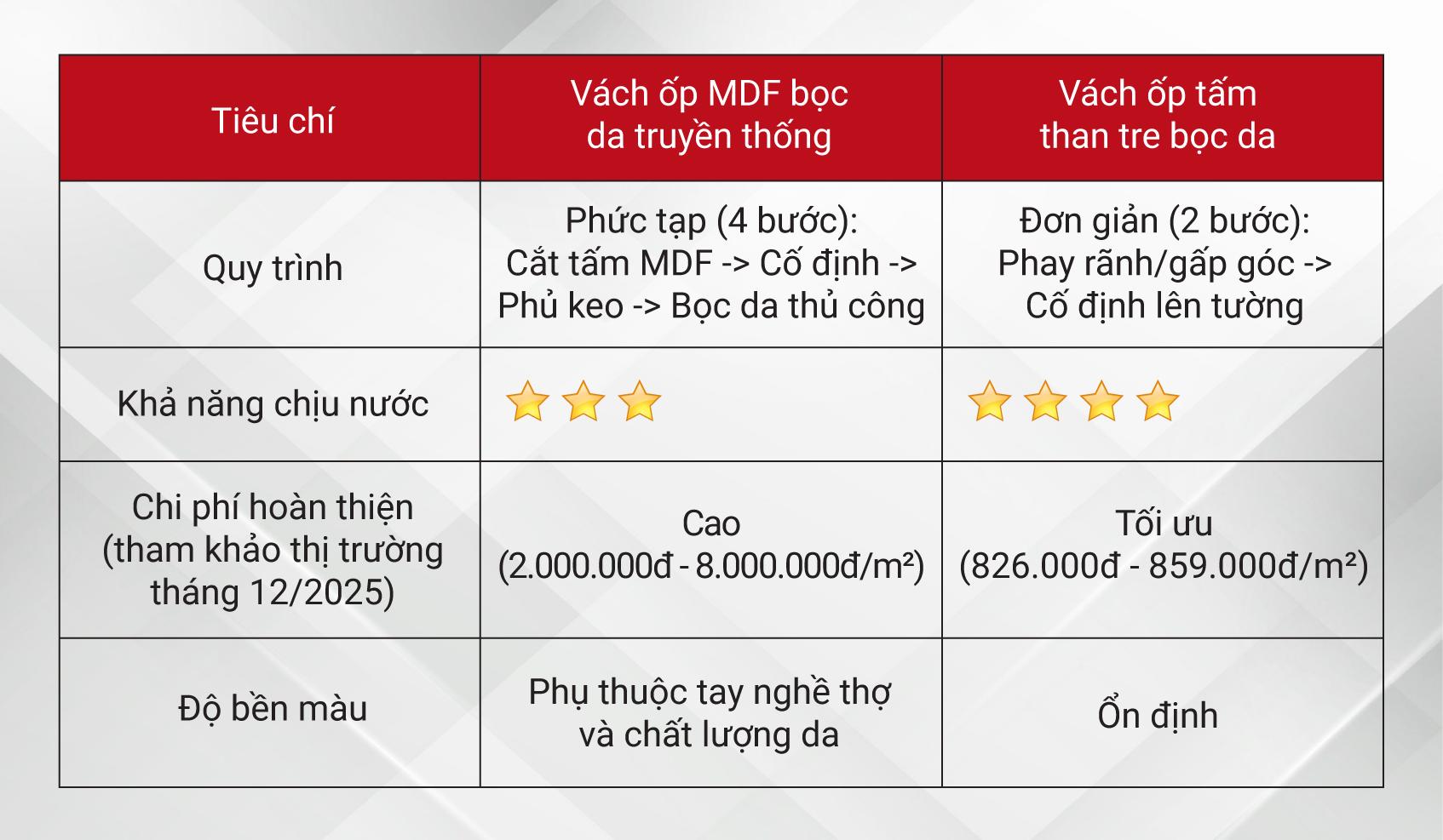 Vách ốp tấm than tre vân da và MDF bọc da