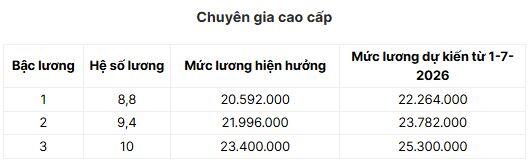 Chi tiết bảng lương công chức nếu tăng lương cơ sở 8% từ 1-7-2026 - 1