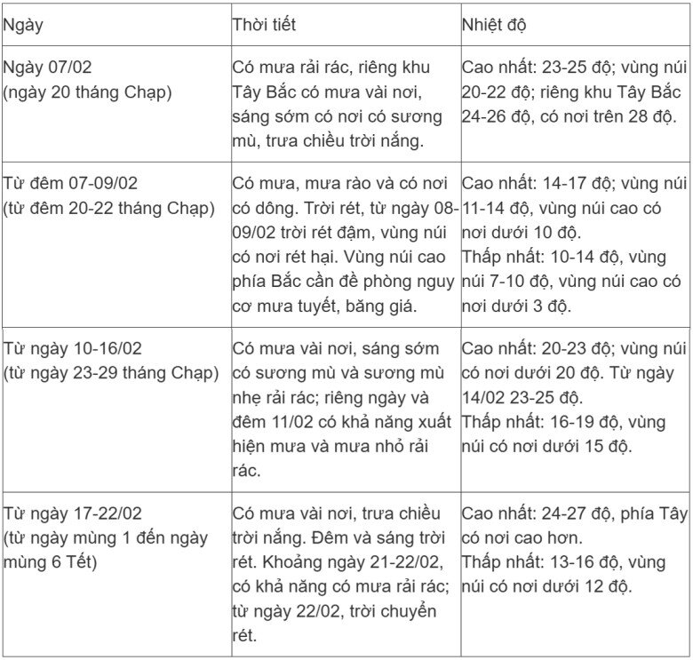 Tin mới nhất về tình hình mưa, rét tại Hà Nội và các vùng miền trong dịp Tết Nguyên đán 2026 - 2