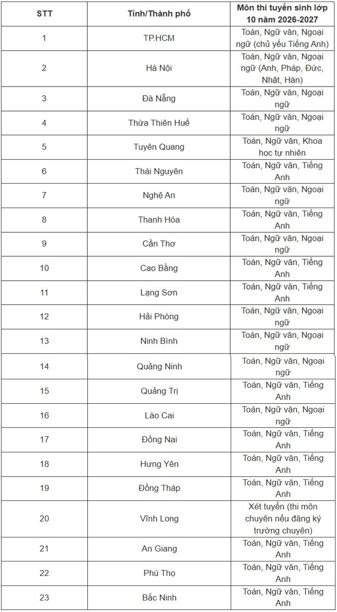 23 địa phương đã amp;#34;chốtamp;#34; môn thi thứ ba vào lớp 10 năm 2026 - 1