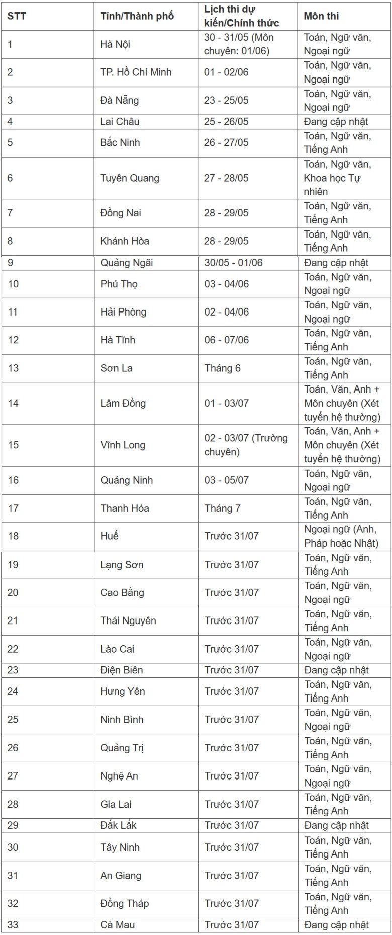 Chi tiết lịch thi lớp 10 tại 34 tỉnh, thành phố - 1
