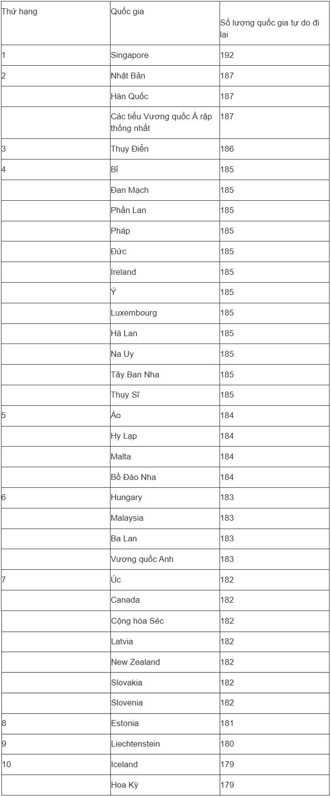 Top hộ chiếu (passport) quyền lực nhất thế giới 2026 - Việt Nam thứ hạng bao nhiêu? 19 Top hộ chiếu (passport) quyền lực nhất thế giới 2026 - Việt Nam thứ hạng bao nhiêu? - 1