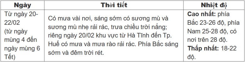 Tin tức 24h: Thời tiết các ngày cuối kỳ nghỉ Tết diễn biến thế nào? - 3