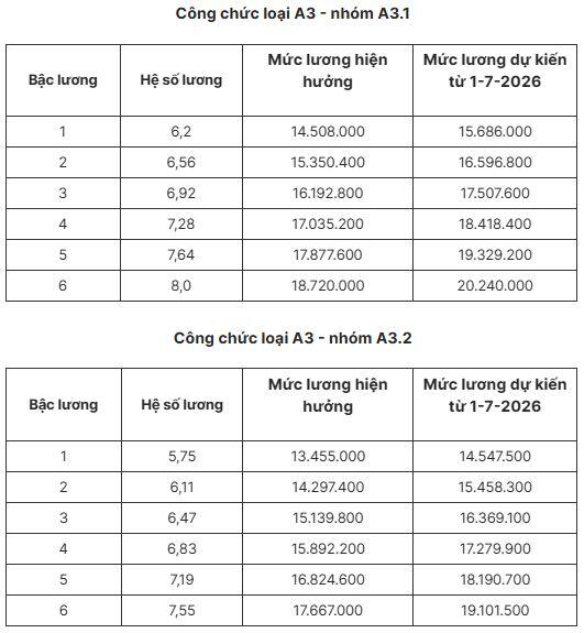 Chi tiết bảng lương công chức nếu tăng lương cơ sở 8% từ 1-7-2026 - 2