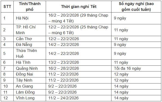 Học sinh ở đâu nghỉ Tết Nguyên đán 2026 dài nhất? - 1