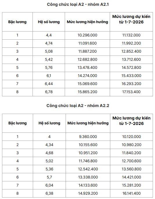 Chi tiết bảng lương công chức nếu tăng lương cơ sở 8% từ 1-7-2026 - 3