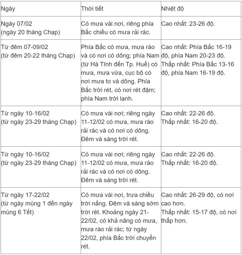 Tin mới nhất về tình hình mưa, rét tại Hà Nội và các vùng miền trong dịp Tết Nguyên đán 2026 - 3