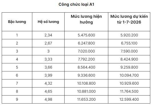 Chi tiết bảng lương công chức nếu tăng lương cơ sở 8% từ 1-7-2026 - 4