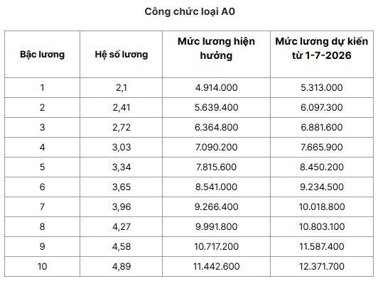 Chi tiết bảng lương công chức nếu tăng lương cơ sở 8% từ 1-7-2026 - 5