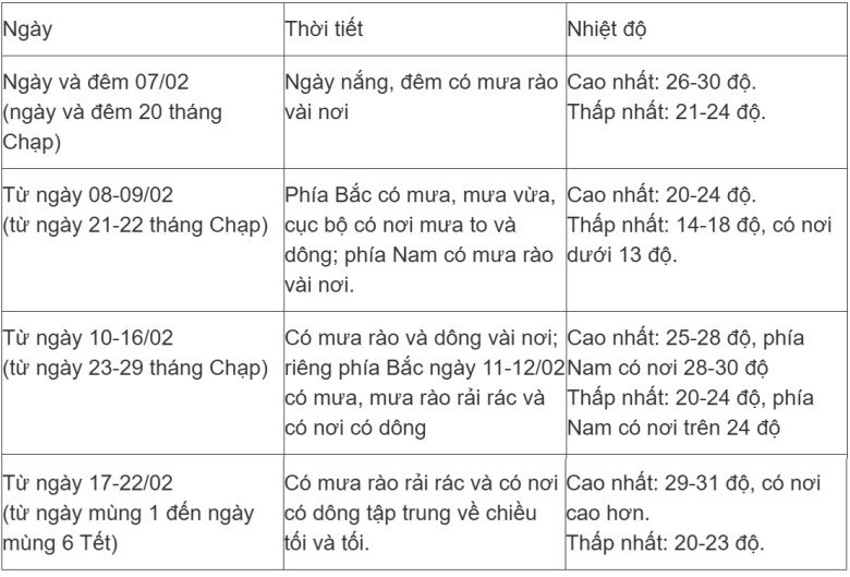 Tin mới nhất về tình hình mưa, rét tại Hà Nội và các vùng miền trong dịp Tết Nguyên đán 2026 - 4