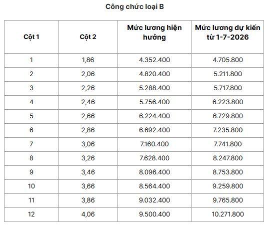Chi tiết bảng lương công chức nếu tăng lương cơ sở 8% từ 1-7-2026 - 6
