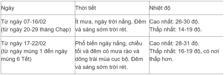 Tin mới nhất về tình hình mưa, rét tại Hà Nội và các vùng miền trong dịp Tết Nguyên đán 2026 - 5