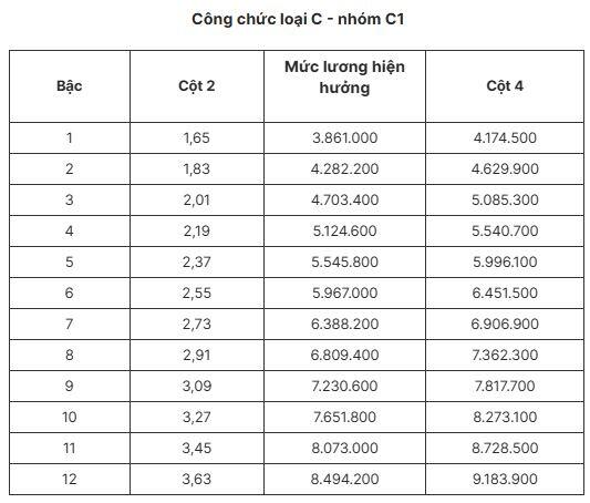 Chi tiết bảng lương công chức nếu tăng lương cơ sở 8% từ 1-7-2026 - 7