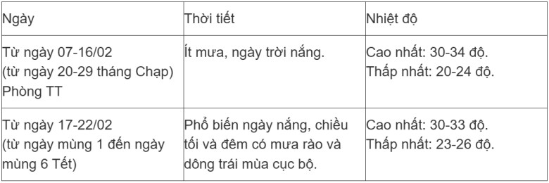 Tin mới nhất về tình hình mưa, rét tại Hà Nội và các vùng miền trong dịp Tết Nguyên đán 2026 - 6
