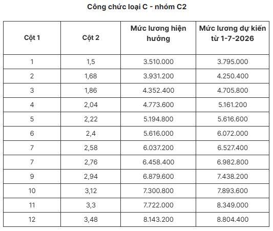 Chi tiết bảng lương công chức nếu tăng lương cơ sở 8% từ 1-7-2026 - 8