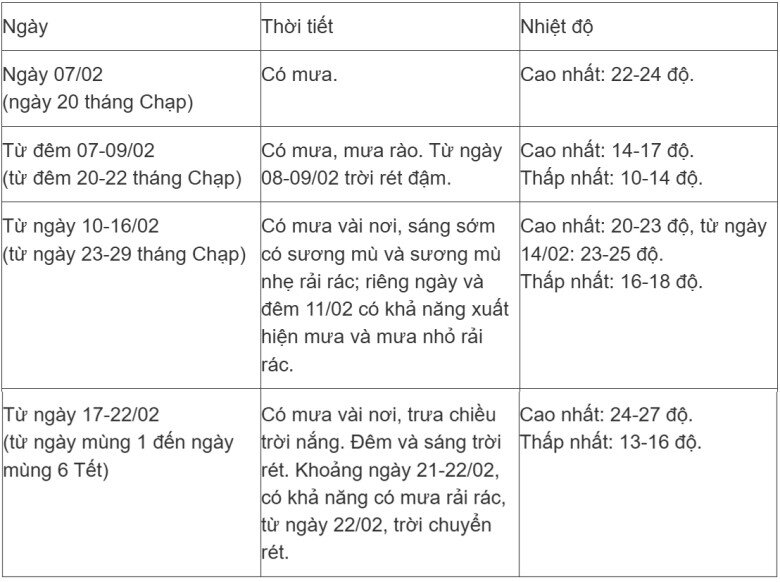 Đợt khí lạnh rất mạnh tại Hà Nội kéo dài bao lâu? (Tiền Phong)