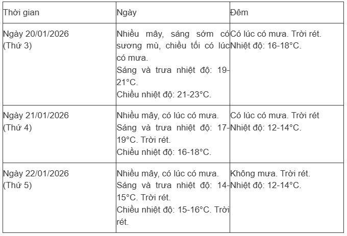 Hà Nội duy trì chuỗi ngày hửng nắng ấm có sương mù rải rác (Tiền Phong)