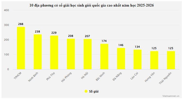 10 địa phương dẫn đầu cả nước về số giải học sinh giỏi quốc gia - 1