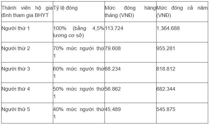 Mức đóng bảo hiểm y tế có sự thay đổi từ 1/7? - 2
