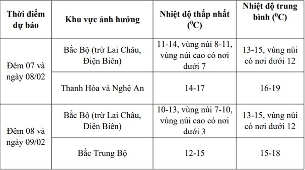 Chi tiết nhiệt độ các khu vực khi không khí lạnh bao phủ.